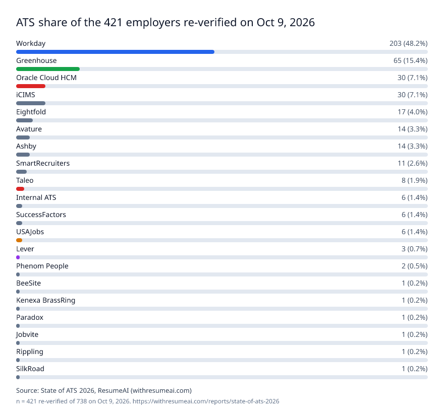 State of ATS 2026 vendor share chart, ResumeAI
